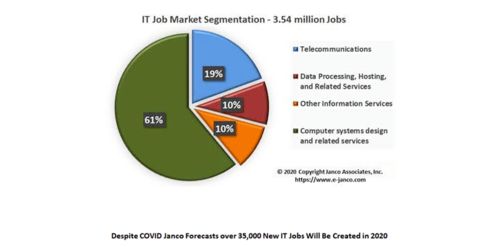 美國IT行業寒冬突襲 11.7萬人失業，計算機系統服務面臨歷史性震蕩